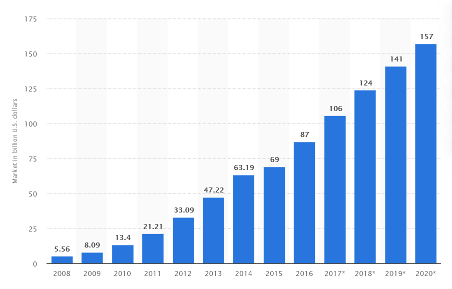 Total size of the public cloud software as a service SaaS market