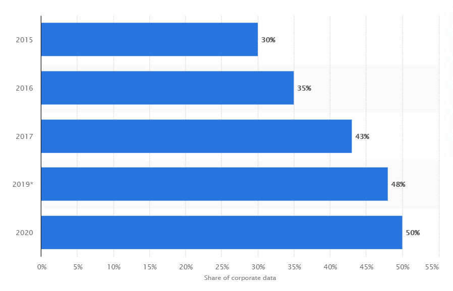 Statista about data storage